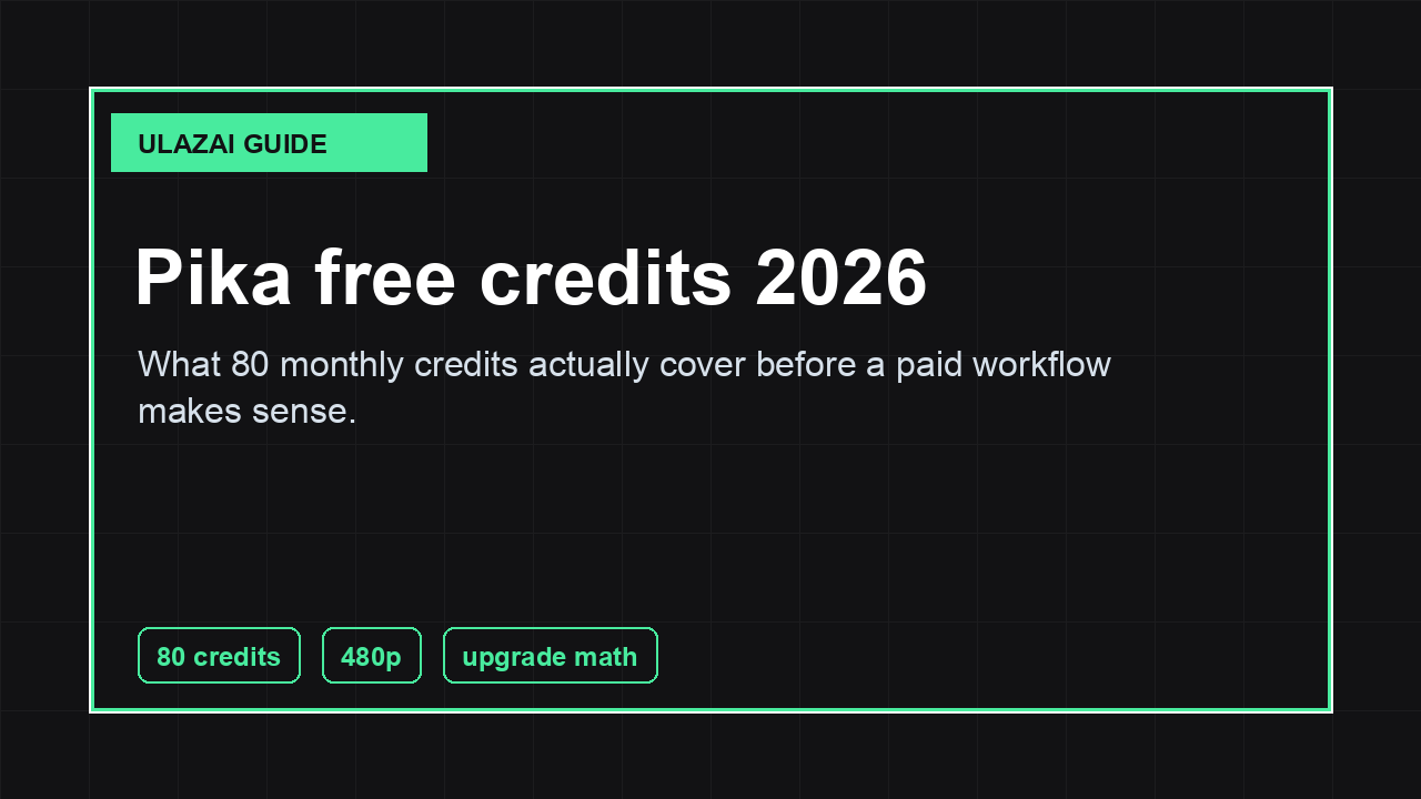 Pika free credits planning visual for 80 monthly credits, 480p limits and upgrade math